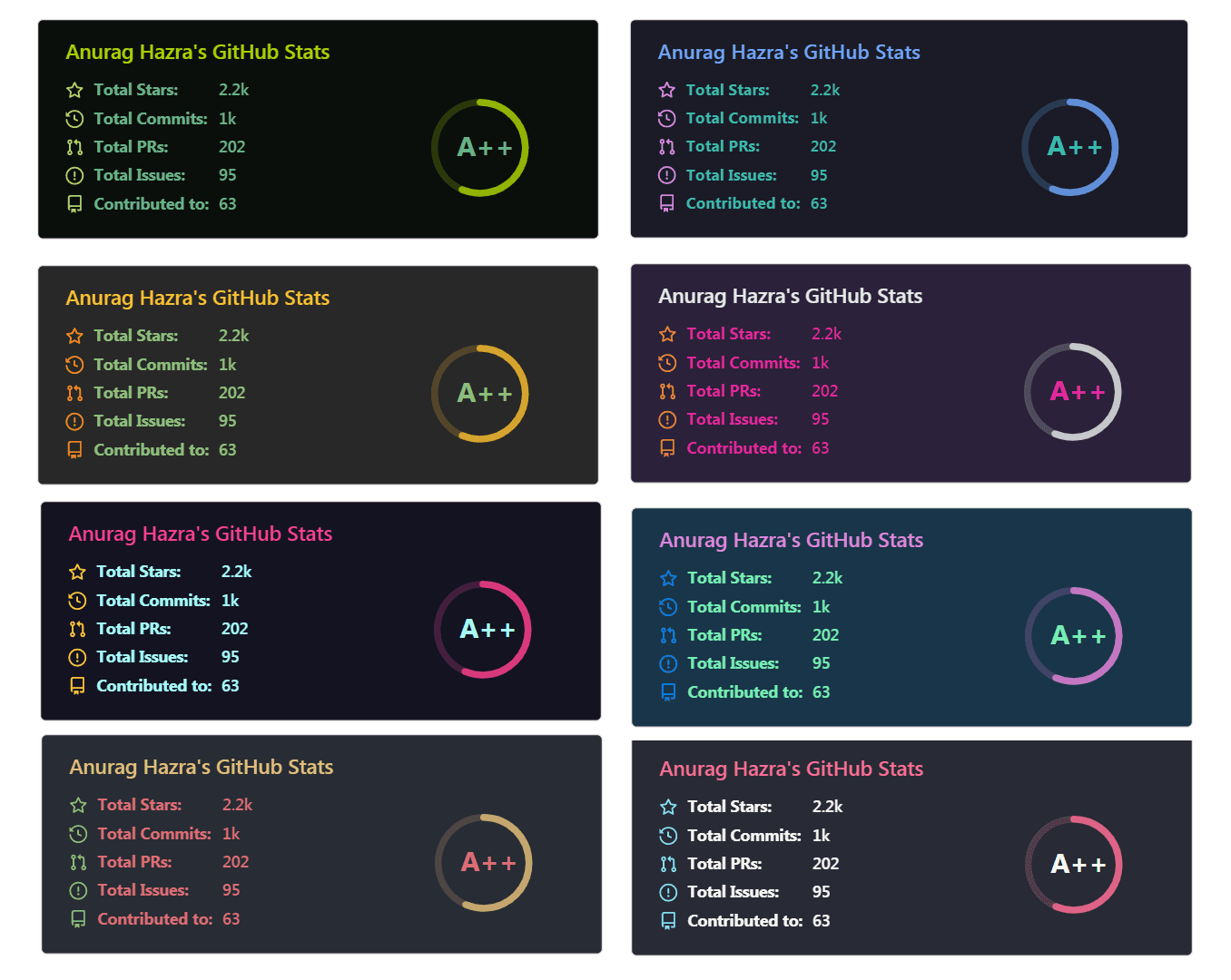 Examples of anuraghazra's statistics widget for a GitHub profile