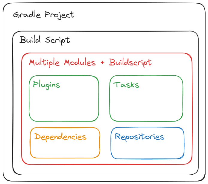 Jerarquía de un proyecto de Gradle