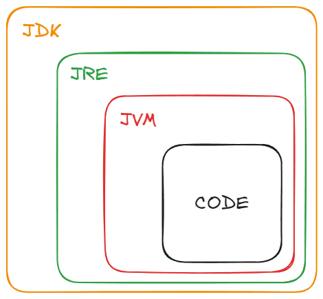 JDK > JRE > JVM > Code