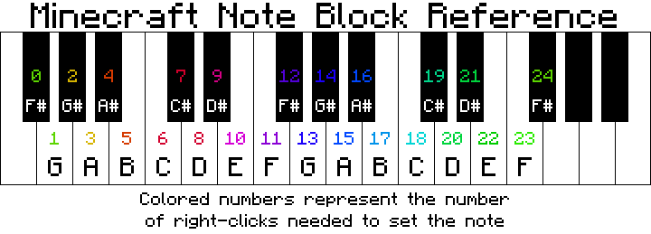 Teclado con las notas musicales presentes en Minecraft