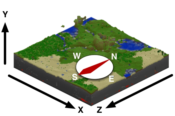 Esquema de coordenadas dentro de Minecraft