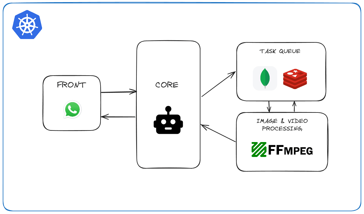 Arquitectura de Kubernetes usada para StickyBot