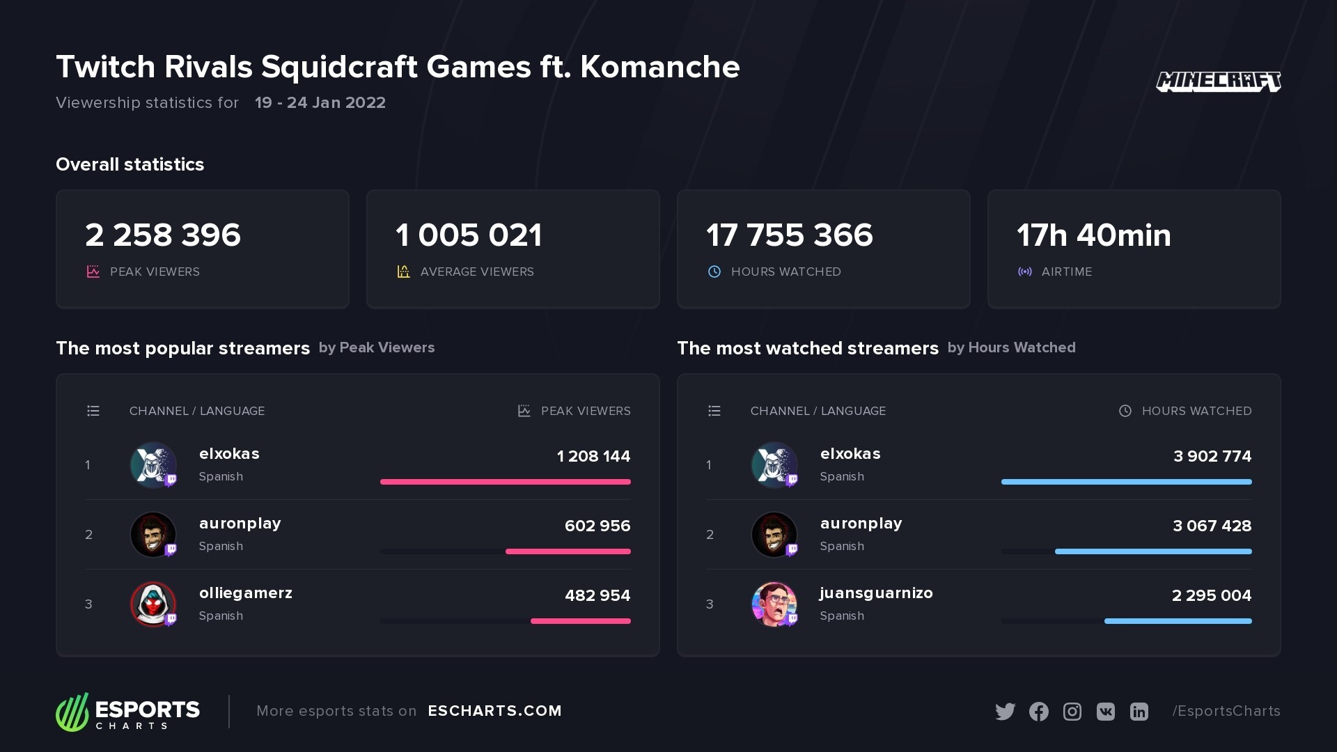 Some stats from the SquidCraftGames event, courtesy of escharts.com